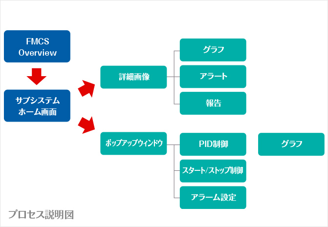 プロセス説明図