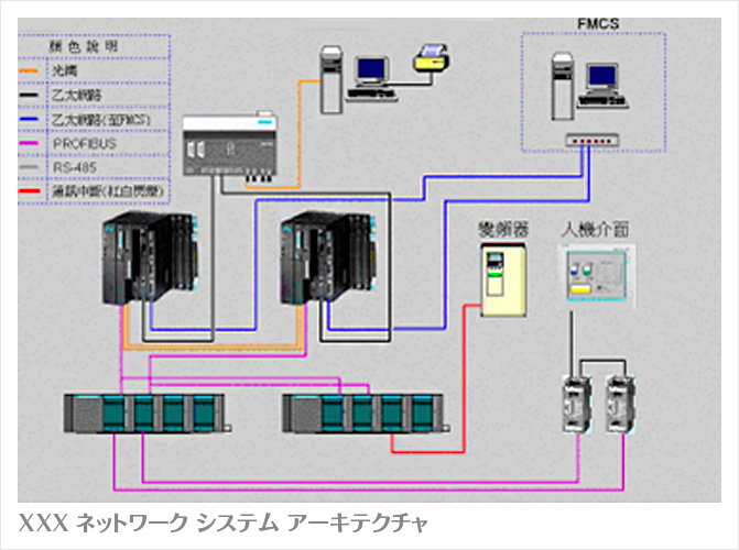 XXX ネットワーク システム アーキテクチャ